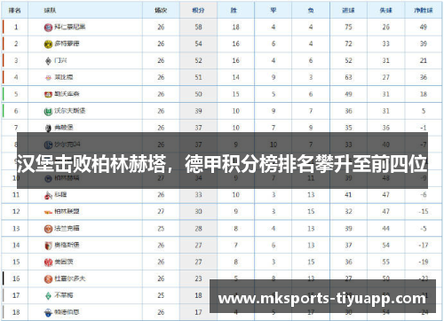 汉堡击败柏林赫塔，德甲积分榜排名攀升至前四位